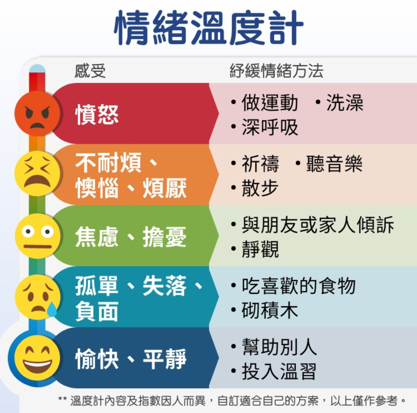 製作+活用情緒溫度計親子齊做情緒拆彈專家--------... | 伴你童行